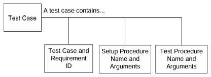  Figure 13. Test Case Structure 