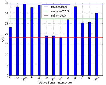 Figure 17. SNR Measurements – Bar Graph 