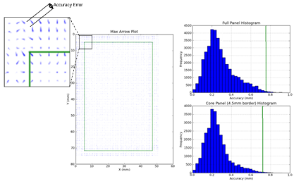 Figure 24. Accuracy Measurement Plot and Histograms 
