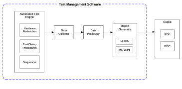  Figure 12. Test Management Software Architecture